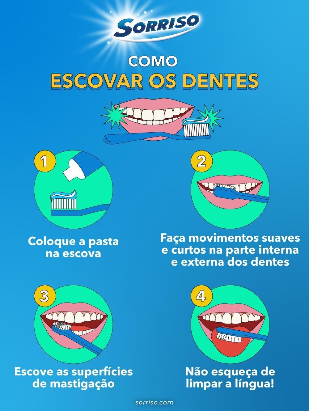 Infográfico Sorriso com passo a passo de escovação: pasta, movimentos suaves, mastigação e limpeza da língua.